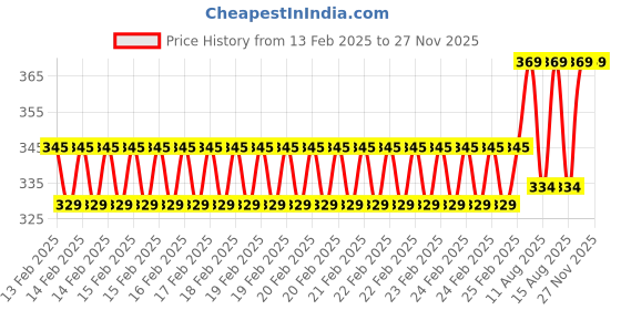 robu.in Unsoldered GY-9960- LLC 3-5V APDS-9960 RGB Touchless Gesture Sensor Motion Direction Recognition Module Price History Graph from 13 Feb 2025 to 26 Nov 2025