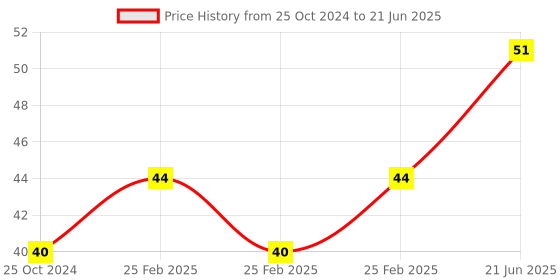 robu.in GY-BME280-3.3 Precision Altimeter Atmospheric Pressure Sensor Module Price History Graph from 25 Oct 2024 to 21 Jun 2025