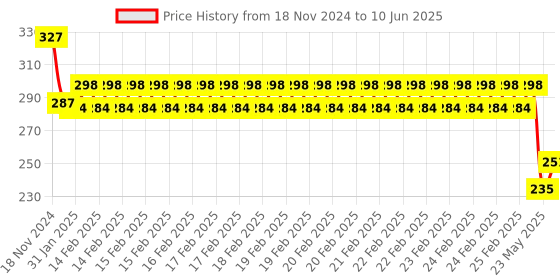 robu.in GY-BME280-5V Temperature and Humidity Sensor Price History Graph from 18 Nov 2024 to 10 Jun 2025