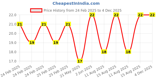 robu.in H-SUN HS6601MX SOP-8 Human Body Sensing Sensor ROHS Price History Graph from 24 Feb 2025 to 4 Dec 2025
