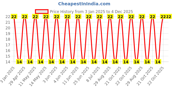 robu.in H2221M050E125HY-HYNCDZ-50V 220uF ±20% Through Hole,D10xL12.5mm Aluminum – Polymer Capacitors RoHS Price History Graph from 3 Jan 2025 to 4 Dec 2025
