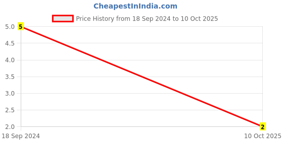 robu.in HA-02AB-2.5mm-2 pin Male Vertical K type Buckle WTB Connector Price History Graph from 18 Sep 2024 to 10 Oct 2025