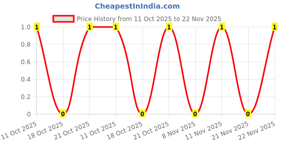 robu.in HA-03AWD-2.5mm-3 pin Male Right Angle Buckle WTB Connector Price History Graph from 11 Oct 2025 to 22 Nov 2025