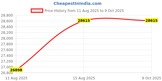 robu.in Hackboard 2 – 4GB RAM with Win 11 Pro and Power Supply Price History Graph from 11 Aug 2025 to 9 Oct 2025