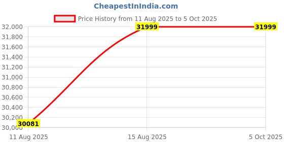 robu.in Hackboard 2 – 8GB RAM with Debian Linux and Power Supply Price History Graph from 11 Aug 2025 to 5 Oct 2025