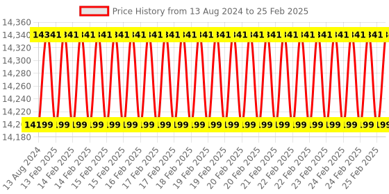 robu.in HackRF One Price History Graph from 13 Aug 2024 to 25 Feb 2025