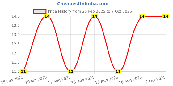 robu.in Hacksaw blade Junior 6 Inch Netco Price History Graph from 25 Feb 2025 to 6 Oct 2025
