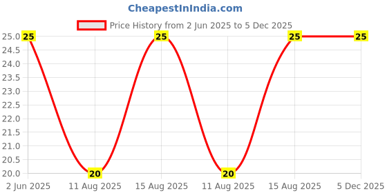 robu.in HaiWang CMF 50K, 3950 0805 Resistor 1% SMD Type Price History Graph from 2 Jun 2025 to 4 Dec 2025