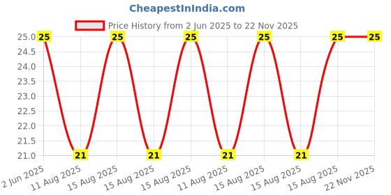 robu.in HaiWang HW-68 1/6W 100k 4000PPM, PTC-Linear Price History Graph from 2 Jun 2025 to 21 Nov 2025
