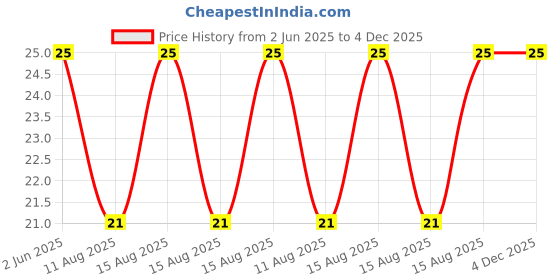 robu.in HaiWang HW-68 1/6W 10k 3000PPM, PTC-Linear Price History Graph from 2 Jun 2025 to 4 Dec 2025