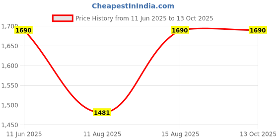 robu.in HaiWang HW-HB100, 10m-30m, Microwave Radar Sensor Module Price History Graph from 11 Jun 2025 to 13 Oct 2025