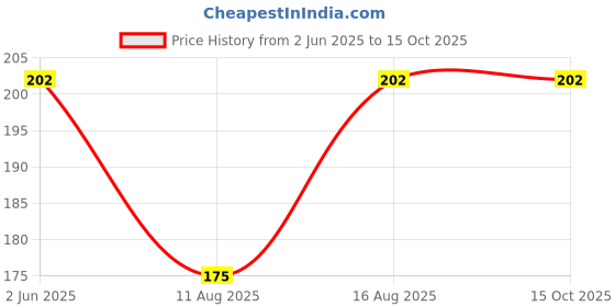 robu.in HaiWang HW-MD6, 10m,Microwave Radar Sensor Module Price History Graph from 2 Jun 2025 to 14 Oct 2025