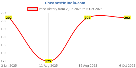robu.in HaiWang HW-MS03, 10m, Microwave Radar Sensor Module Price History Graph from 2 Jun 2025 to 5 Oct 2025