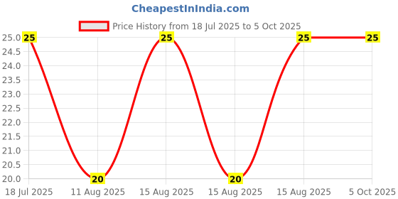 robu.in HaiWang MF58 10K 3950 1% NTC Thermistor Temperature Sensor Price History Graph from 18 Jul 2025 to 5 Oct 2025