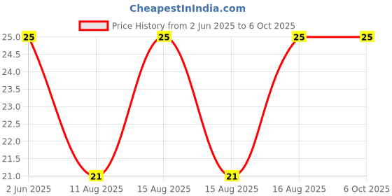 robu.in HaiWang MF58 200K 3950 1% NTC Thermistor Temperature Sensor Price History Graph from 2 Jun 2025 to 5 Oct 2025