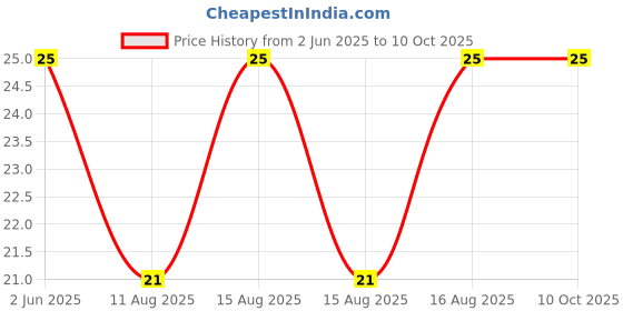 robu.in HaiWang MF58 47K 4050 1% NTC Thermistor Temperature Sensor Price History Graph from 2 Jun 2025 to 9 Oct 2025