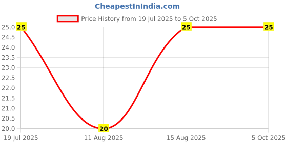 robu.in HaiWang NTC 10D-9 Thermistor – 10Ω 2A Inrush Current Limiter, NSP Power Type Price History Graph from 19 Jul 2025 to 4 Oct 2025