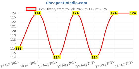 robu.in Hakko Soldering Tip- Bevel (900M-T-1.6D) Price History Graph from 25 Feb 2025 to 14 Oct 2025