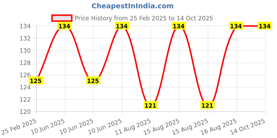 robu.in Hakko Soldering Tip- Bevel (900M-T-2.4D) Price History Graph from 25 Feb 2025 to 14 Oct 2025