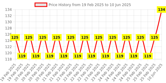 robu.in Hakko Soldering Tip – Chisel (900M-T-5C) Price History Graph from 19 Feb 2025 to 10 Jun 2025
