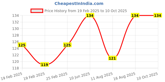 robu.in Hakko Soldering Tip – Conical (900M-T-1.2D) Price History Graph from 19 Feb 2025 to 10 Oct 2025