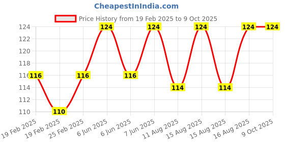 robu.in Hakko Soldering Tip – Conical (900M-T-B) Price History Graph from 19 Feb 2025 to 8 Oct 2025