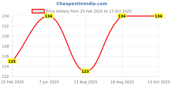 robu.in Hakko Soldering Tip – Conical (900M-T-SI) (Bent Type) Price History Graph from 25 Feb 2025 to 13 Oct 2025