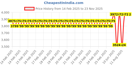 robu.in Hamming Soldering Station 936 Price History Graph from 14 Feb 2025 to 22 Nov 2025