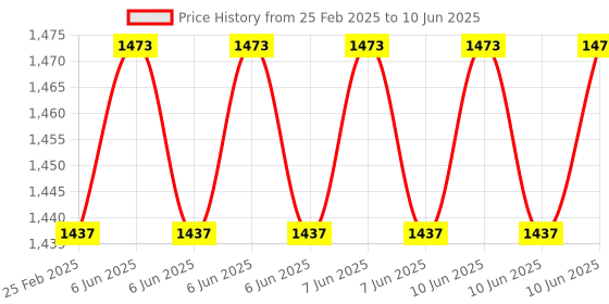robu.in Hand wheel Pulse Encoder for CNC-ZSS600-100B-5L Price History Graph from 25 Feb 2025 to 10 Jun 2025
