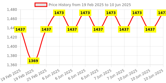robu.in Hand Wheel Pulse Encoder for CNC-ZSS600-25B-12E Price History Graph from 19 Feb 2025 to 10 Jun 2025