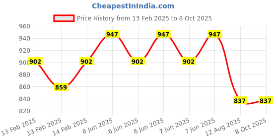 robu.in Handheld 0-80% Alcohol Refractometer ATC Spirits Tester (Single scales) Price History Graph from 13 Feb 2025 to 7 Oct 2025