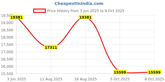 robu.in Handheld Inkjet Coding Printers ZG1680 Price History Graph from 3 Jun 2025 to 8 Oct 2025