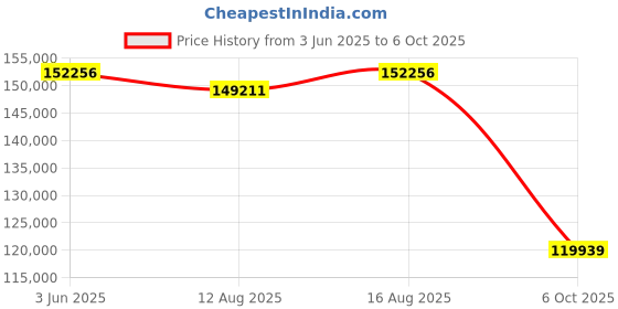 robu.in Handheld Inkjet Coding Printers ZG1683 Price History Graph from 3 Jun 2025 to 6 Oct 2025