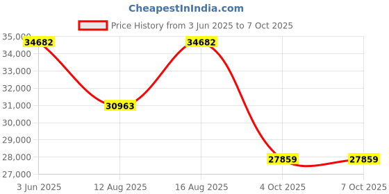 robu.in Handheld Inkjet Coding Printers ZG1684 Price History Graph from 3 Jun 2025 to 7 Oct 2025