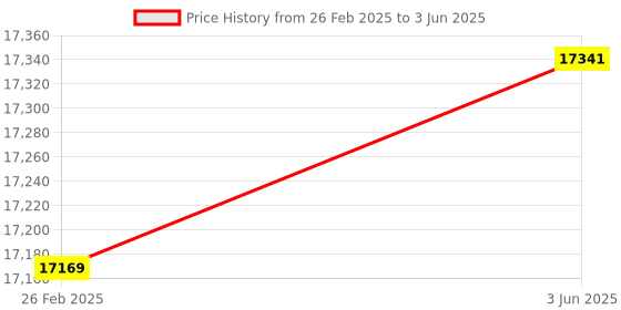 robu.in Handheld Inkjet Coding Printers ZG1688Handheld Inkjet Coding Printers ZG1688 Price History Graph from 26 Feb 2025 to 3 Jun 2025