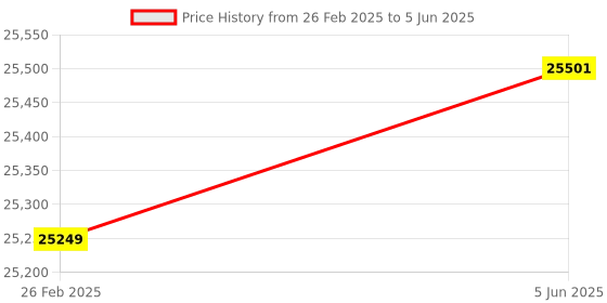 robu.in Handheld Inkjet Coding Printers ZG1691-SHandheld Inkjet Coding Printers ZG1691-S Price History Graph from 26 Feb 2025 to 5 Jun 2025