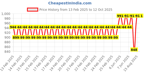 robu.in Handheld Refractometer 0-100% Salinity Meter Price History Graph from 13 Feb 2025 to 12 Oct 2025