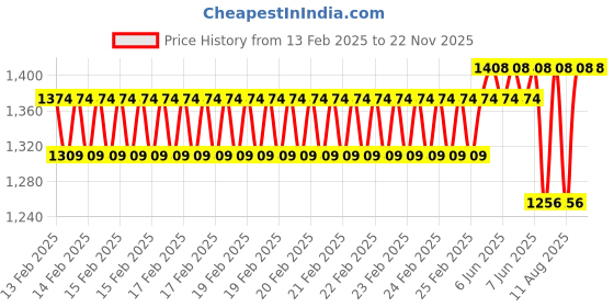 robu.in Handheld Refractometer 0-90% Brix Meter Price History Graph from 13 Feb 2025 to 21 Nov 2025
