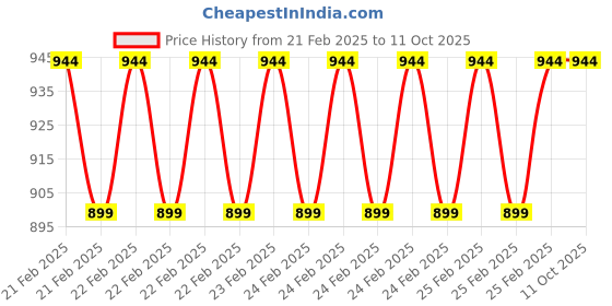 robu.in HandHeld Refractometer for 0- 40% Brix with 0.1% Scale Division (Plastic Box) Price History Graph from 21 Feb 2025 to 10 Oct 2025