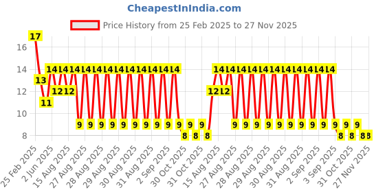 robu.in BISS0001DRG HANSCHIP semiconductor SOP-16 Human Body Sensing Sensor ROHS Price History Graph from 25 Feb 2025 to 27 Nov 2025