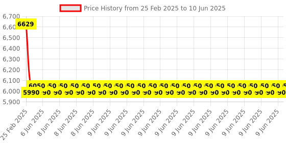 robu.in Hantek 6022BE PC-Based Oscilloscope 20MHz Bandwidth; 48MS/s Sample Rate; USB 2 Channel Computer Based Oscilloscope Price History Graph from 25 Feb 2025 to 10 Jun 2025