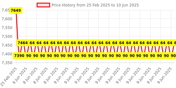 robu.in Hantek 6022BL PC-Based Oscilloscope; 20MHz Bandwidth; 48MS/s Sample Rate; 16 Channels Logic Analyzer Price History Graph from 25 Feb 2025 to 10 Jun 2025