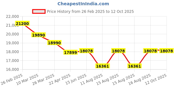 robu.in Hantek DSO2C10 Digital Storage Oscilloscope 100MHz Bandwidth 2CH Dual Channel 1GSa/s sample rate Price History Graph from 26 Feb 2025 to 12 Oct 2025