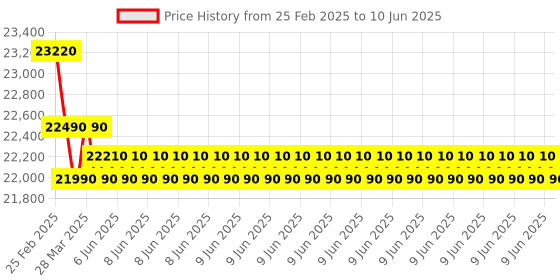 robu.in Hantek DSO2D10 Digital Storage Oscilloscope 2 Channel ; 100MHz Bandwidth ; 1 GS/s Sample rate with Built-in 1 CH 25MHz waveform generator Price History Graph from 25 Feb 2025 to 10 Jun 2025