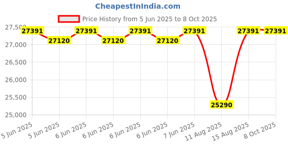 robu.in Hantek DSO5102P USB Storage Oscilloscope 2 Channels 100MHz 1GSa/s Price History Graph from 5 Jun 2025 to 8 Oct 2025