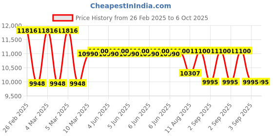 robu.in Hantek Dual Channel Oscilloscope Multimeter USB Portable 40Mhz Tester Kit (Hantek 2C42), Battery Powered Price History Graph from 26 Feb 2025 to 5 Oct 2025