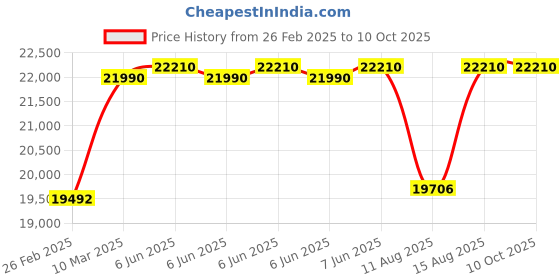 robu.in Hantek HDG3022B Waveform Generator Price History Graph from 26 Feb 2025 to 10 Oct 2025