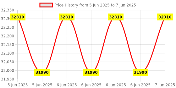 robu.in Hantek HDG3102B Waveform Generator, 100MHz Price History Graph from 5 Jun 2025 to 7 Jun 2025