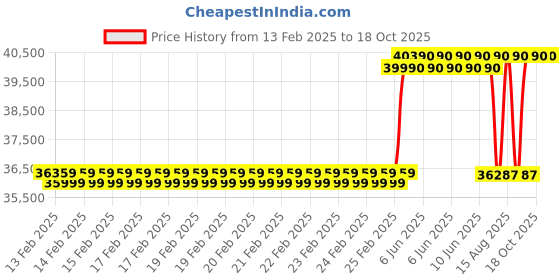 robu.in Hantek HDM3055 Multimeter- 5.5 Digit Price History Graph from 13 Feb 2025 to 15 Oct 2025