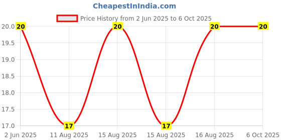 robu.in hanxia HX SW-200D 053 +40℃~+80℃ DIP Vibration Sensors ROHS Price History Graph from 2 Jun 2025 to 5 Oct 2025